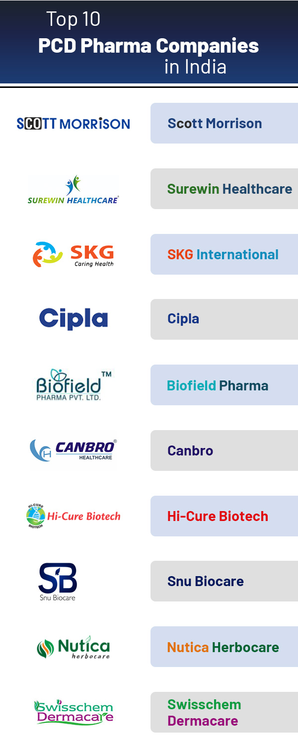 Top 10 PCD Pharma Companies in India- Scott Morisson