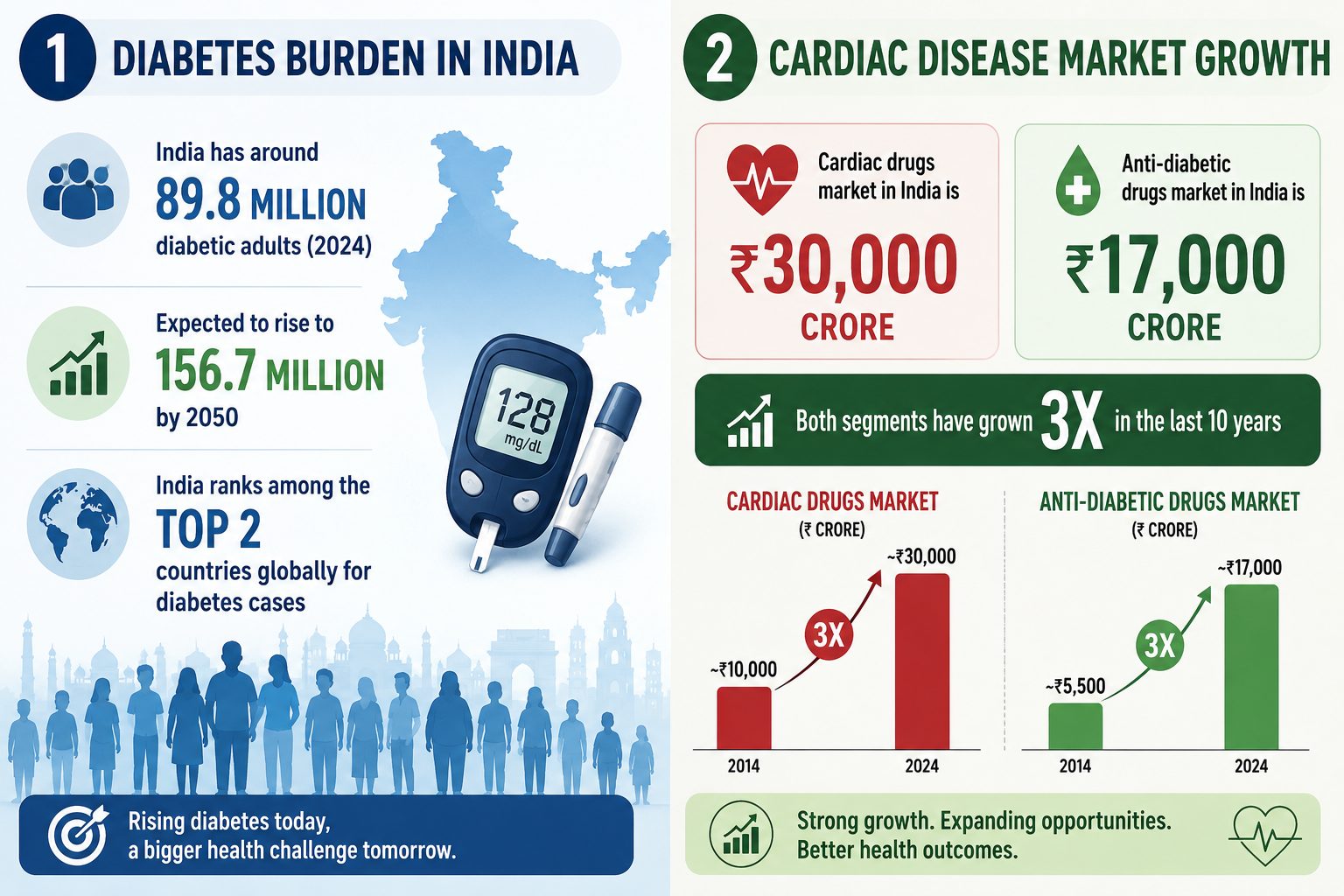 Cardiac and Diabetes Market Growth in India: Latest Key Figures