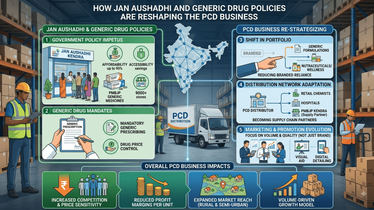 How Jan Aushadhi and Generic Drug Policies Are Reshaping the PCD Business