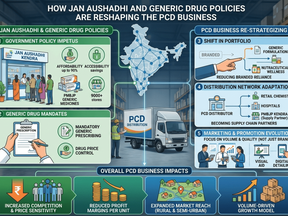 How Jan Aushadhi and Generic Drug Policies Are Reshaping the PCD Business
